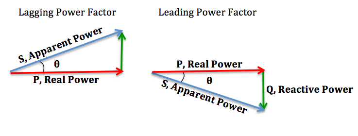 Power factor triangle