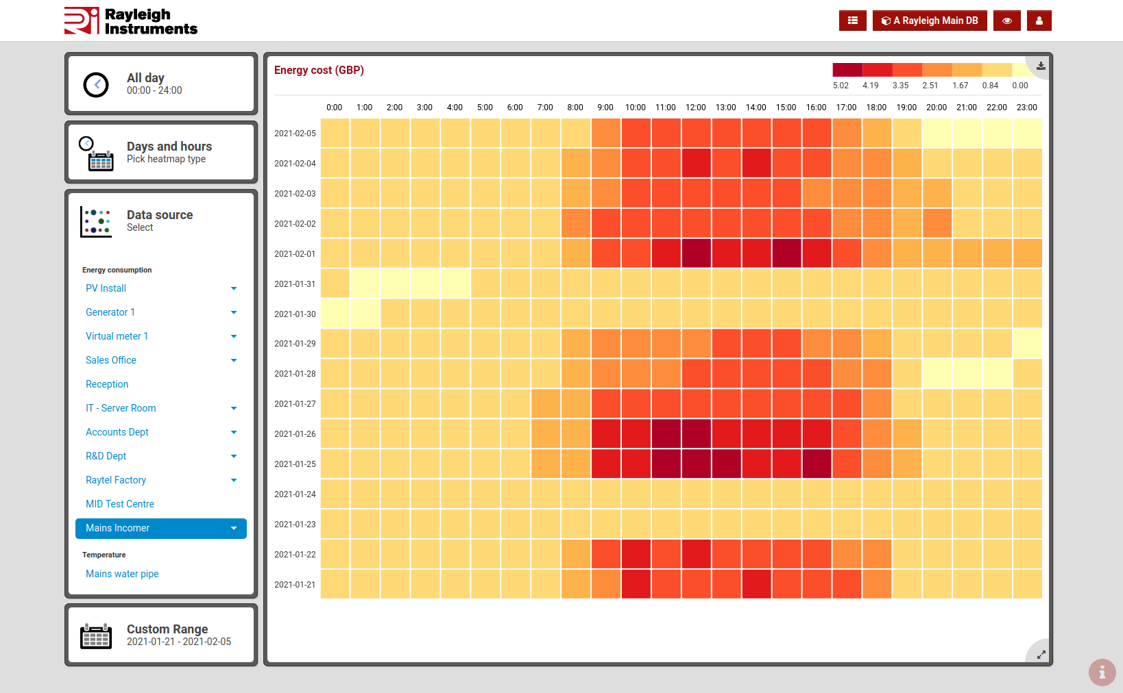 Heat map showing energy cost over multiple days.