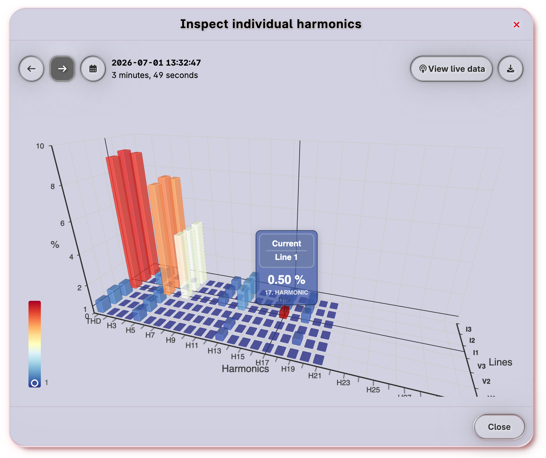 Harmonics displayed on 3D chart.