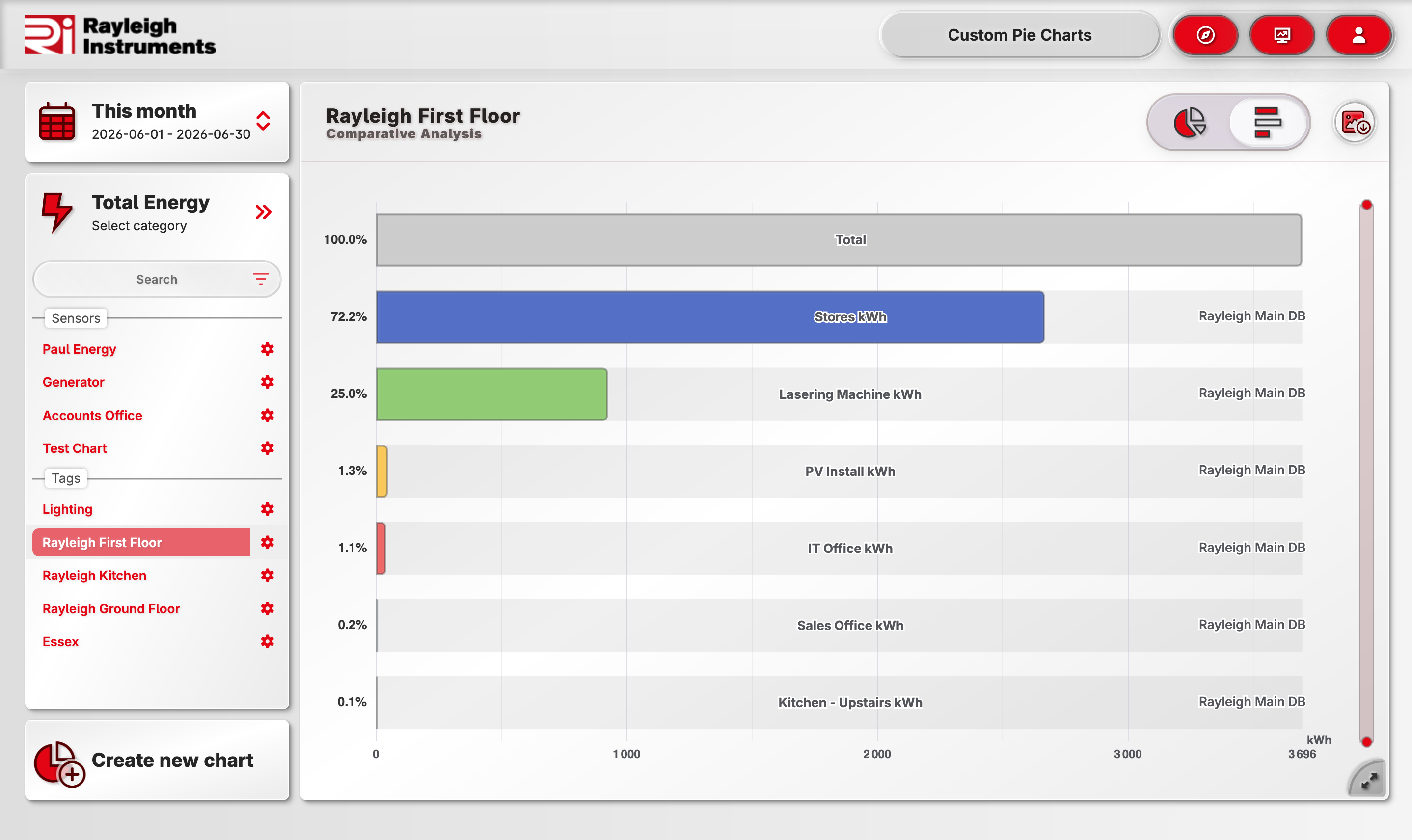 Bar chart displaying energy consumption.