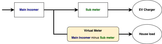 Virtual Energy Meter Example